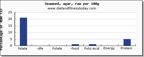 folate, dfe and nutrition facts in folic acid in seaweed per 100g